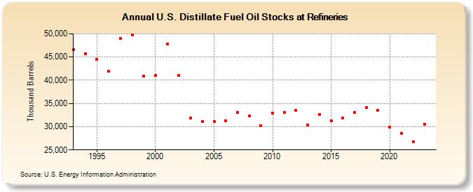 U.S. Distillate Fuel Oil Stocks at Refineries (Thousand Barrels)