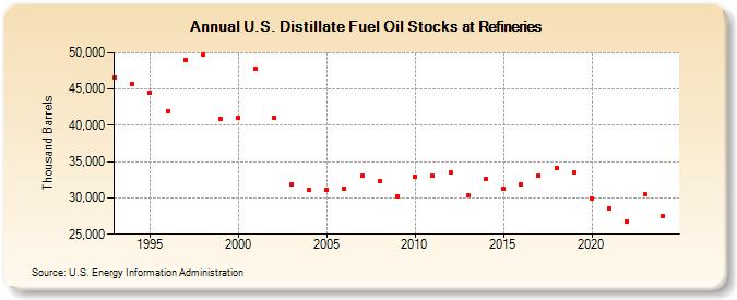 U.S. Distillate Fuel Oil Stocks at Refineries (Thousand Barrels)