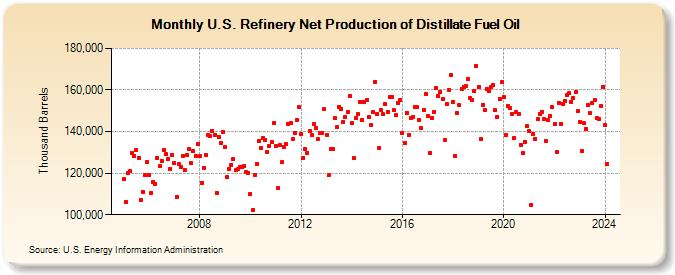 U.S. Refinery Net Production of Distillate Fuel Oil (Thousand Barrels)