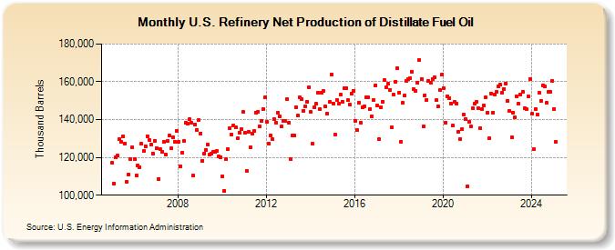 U.S. Refinery Net Production of Distillate Fuel Oil (Thousand Barrels)