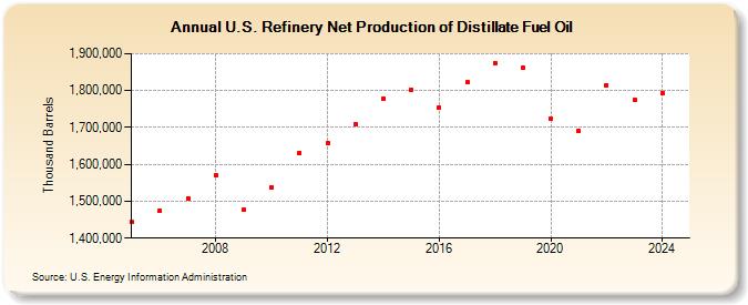 U.S. Refinery Net Production of Distillate Fuel Oil (Thousand Barrels)