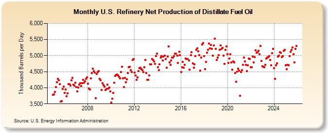 U.S. Refinery Net Production of Distillate Fuel Oil (Thousand Barrels per Day)