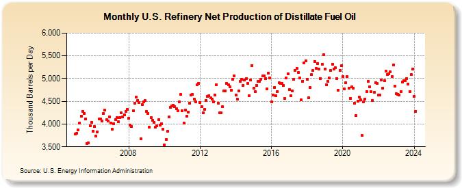 U.S. Refinery Net Production of Distillate Fuel Oil (Thousand Barrels per Day)