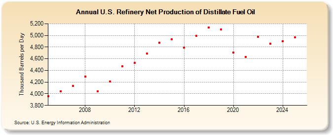 U.S. Refinery Net Production of Distillate Fuel Oil (Thousand Barrels per Day)