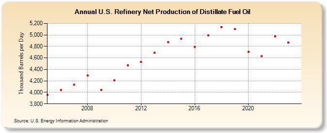 U.S. Refinery Net Production of Distillate Fuel Oil (Thousand Barrels per Day)