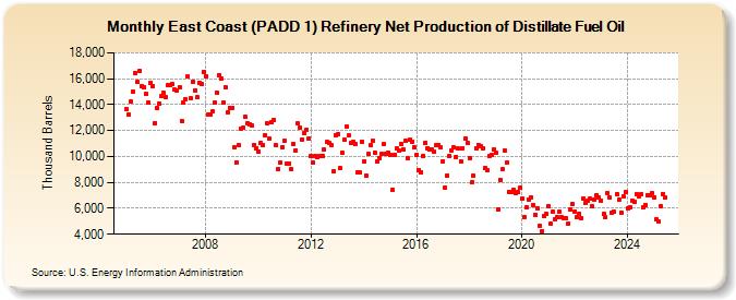 East Coast (PADD 1) Refinery Net Production of Distillate Fuel Oil (Thousand Barrels)