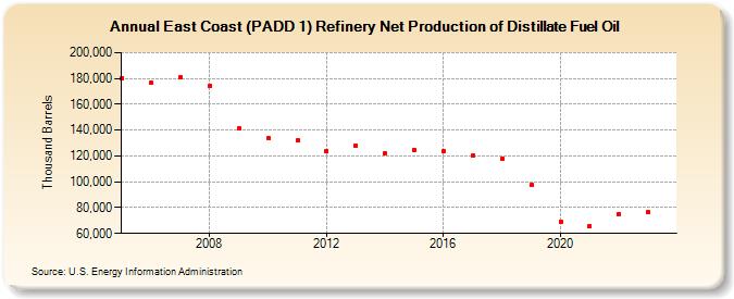 East Coast (PADD 1) Refinery Net Production of Distillate Fuel Oil (Thousand Barrels)