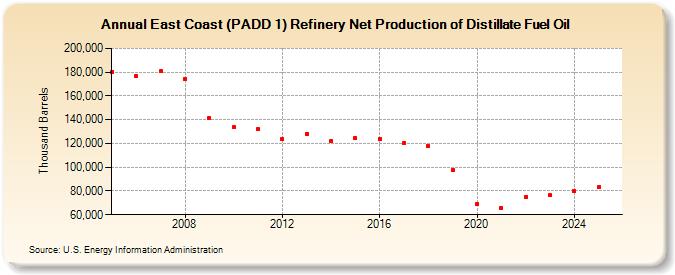 East Coast (PADD 1) Refinery Net Production of Distillate Fuel Oil (Thousand Barrels)
