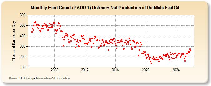East Coast (PADD 1) Refinery Net Production of Distillate Fuel Oil (Thousand Barrels per Day)