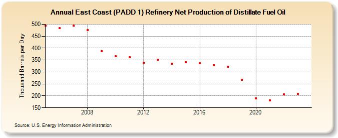 East Coast (PADD 1) Refinery Net Production of Distillate Fuel Oil (Thousand Barrels per Day)