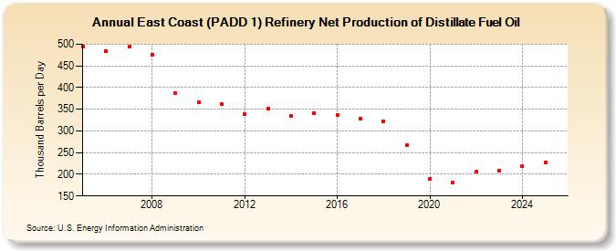 East Coast (PADD 1) Refinery Net Production of Distillate Fuel Oil (Thousand Barrels per Day)