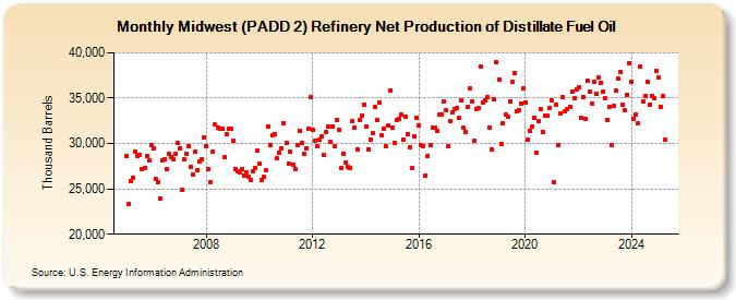 Midwest (PADD 2) Refinery Net Production of Distillate Fuel Oil (Thousand Barrels)