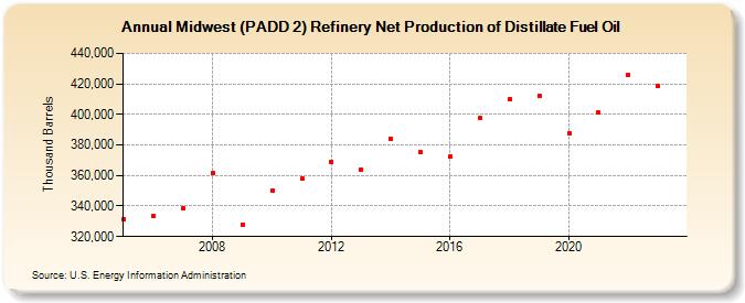 Midwest (PADD 2) Refinery Net Production of Distillate Fuel Oil (Thousand Barrels)