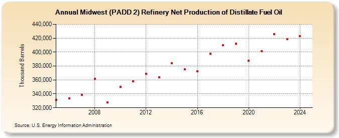 Midwest (PADD 2) Refinery Net Production of Distillate Fuel Oil (Thousand Barrels)