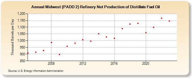 Midwest (PADD 2) Refinery Net Production of Distillate Fuel Oil (Thousand Barrels per Day)