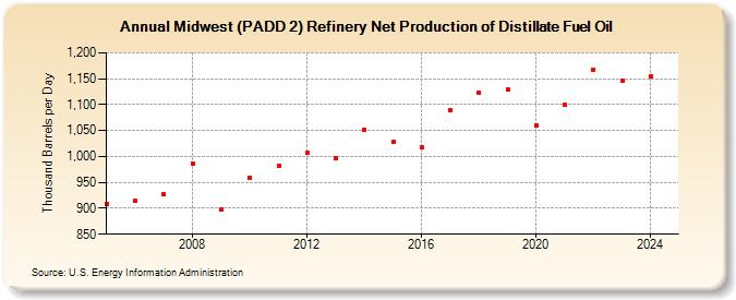 Midwest (PADD 2) Refinery Net Production of Distillate Fuel Oil (Thousand Barrels per Day)