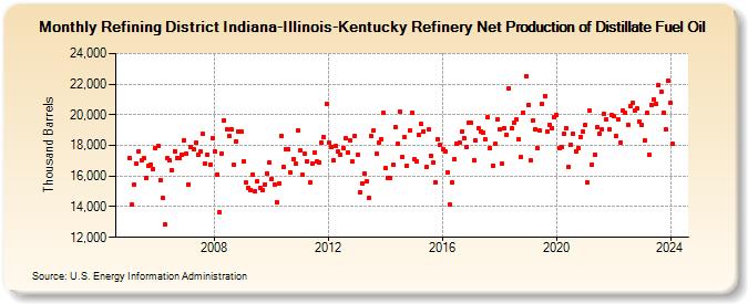 Refining District Indiana-Illinois-Kentucky Refinery Net Production of Distillate Fuel Oil (Thousand Barrels)