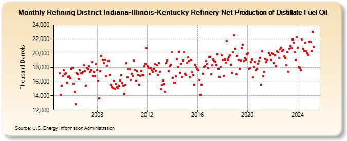 Refining District Indiana-Illinois-Kentucky Refinery Net Production of Distillate Fuel Oil (Thousand Barrels)