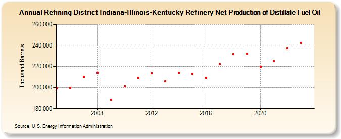 Refining District Indiana-Illinois-Kentucky Refinery Net Production of Distillate Fuel Oil (Thousand Barrels)