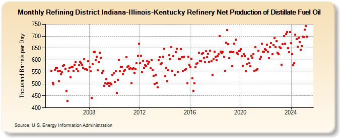 Refining District Indiana-Illinois-Kentucky Refinery Net Production of Distillate Fuel Oil (Thousand Barrels per Day)