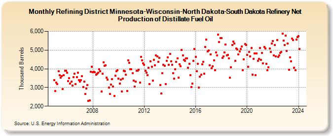 Refining District Minnesota-Wisconsin-North Dakota-South Dakota Refinery Net Production of Distillate Fuel Oil (Thousand Barrels)