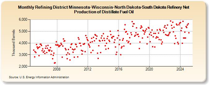 Refining District Minnesota-Wisconsin-North Dakota-South Dakota Refinery Net Production of Distillate Fuel Oil (Thousand Barrels)