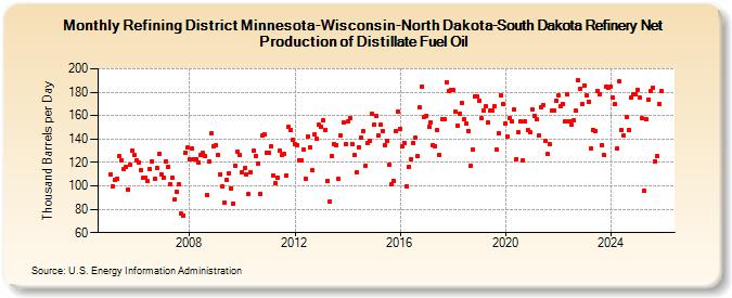 Refining District Minnesota-Wisconsin-North Dakota-South Dakota Refinery Net Production of Distillate Fuel Oil (Thousand Barrels per Day)