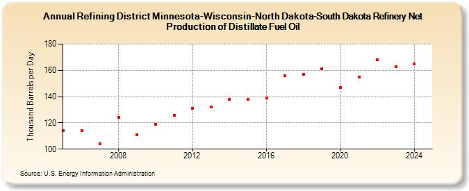 Refining District Minnesota-Wisconsin-North Dakota-South Dakota Refinery Net Production of Distillate Fuel Oil (Thousand Barrels per Day)