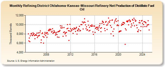 Refining District Oklahoma-Kansas-Missouri Refinery Net Production of Distillate Fuel Oil (Thousand Barrels)