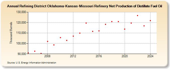 Refining District Oklahoma-Kansas-Missouri Refinery Net Production of Distillate Fuel Oil (Thousand Barrels)