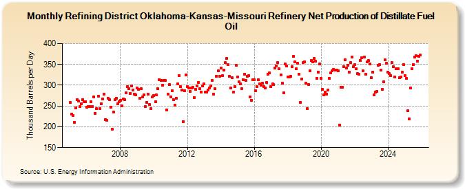Refining District Oklahoma-Kansas-Missouri Refinery Net Production of Distillate Fuel Oil (Thousand Barrels per Day)