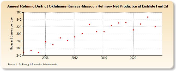 Refining District Oklahoma-Kansas-Missouri Refinery Net Production of Distillate Fuel Oil (Thousand Barrels per Day)