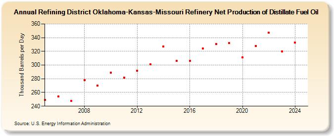 Refining District Oklahoma-Kansas-Missouri Refinery Net Production of Distillate Fuel Oil (Thousand Barrels per Day)