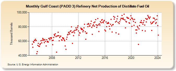 Gulf Coast (PADD 3) Refinery Net Production of Distillate Fuel Oil (Thousand Barrels)