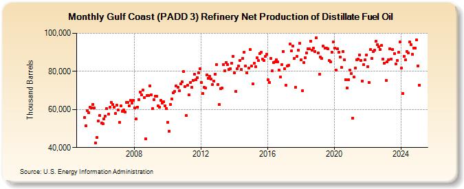 Gulf Coast (PADD 3) Refinery Net Production of Distillate Fuel Oil (Thousand Barrels)