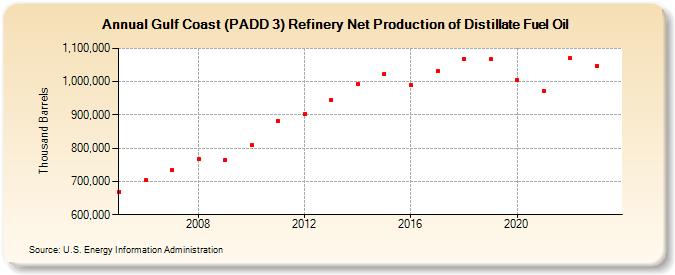 Gulf Coast (PADD 3) Refinery Net Production of Distillate Fuel Oil (Thousand Barrels)