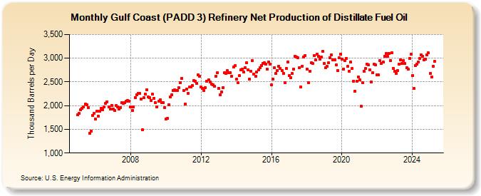 Gulf Coast (PADD 3) Refinery Net Production of Distillate Fuel Oil (Thousand Barrels per Day)