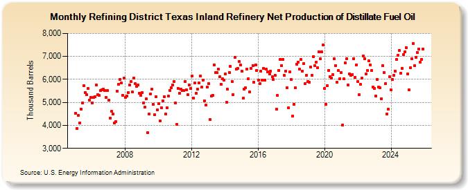 Refining District Texas Inland Refinery Net Production of Distillate Fuel Oil (Thousand Barrels)