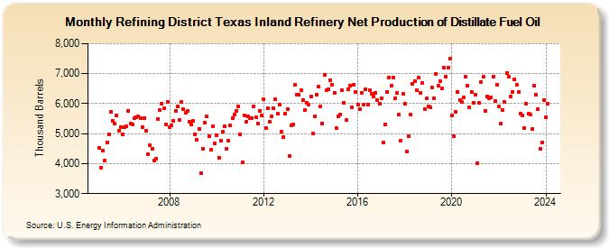 Refining District Texas Inland Refinery Net Production of Distillate Fuel Oil (Thousand Barrels)