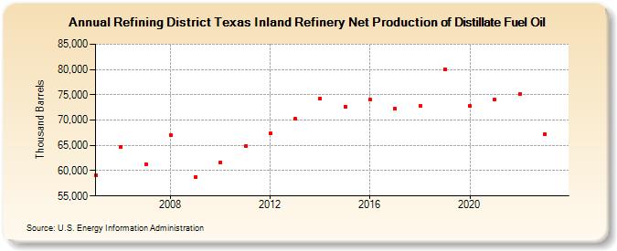 Refining District Texas Inland Refinery Net Production of Distillate Fuel Oil (Thousand Barrels)