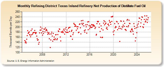Refining District Texas Inland Refinery Net Production of Distillate Fuel Oil (Thousand Barrels per Day)