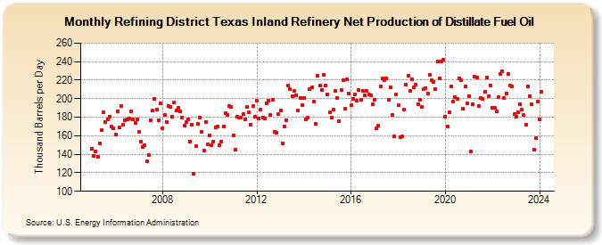 Refining District Texas Inland Refinery Net Production of Distillate Fuel Oil (Thousand Barrels per Day)