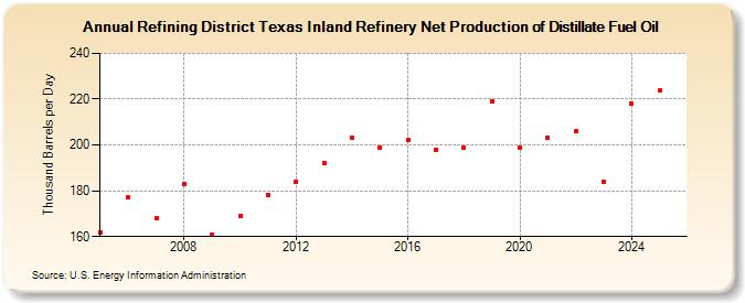 Refining District Texas Inland Refinery Net Production of Distillate Fuel Oil (Thousand Barrels per Day)