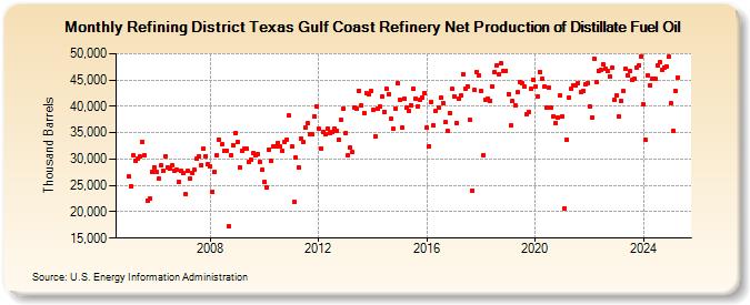 Refining District Texas Gulf Coast Refinery Net Production of Distillate Fuel Oil (Thousand Barrels)