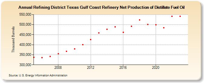 Refining District Texas Gulf Coast Refinery Net Production of Distillate Fuel Oil (Thousand Barrels)