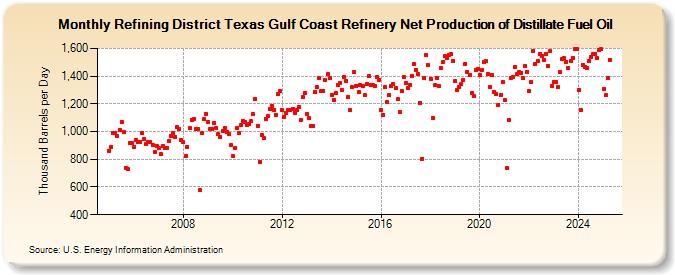 Refining District Texas Gulf Coast Refinery Net Production of Distillate Fuel Oil (Thousand Barrels per Day)