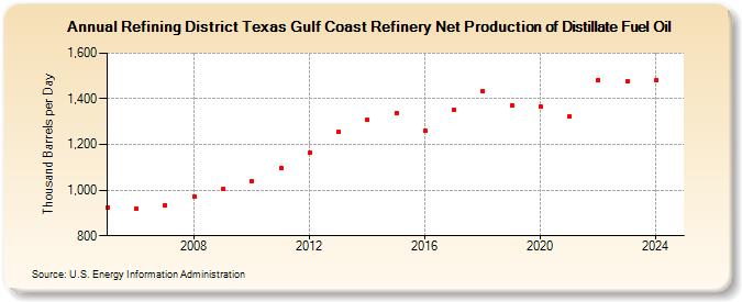 Refining District Texas Gulf Coast Refinery Net Production of Distillate Fuel Oil (Thousand Barrels per Day)