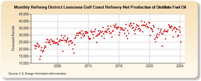 Refining District Louisiana Gulf Coast Refinery Net Production of Distillate Fuel Oil (Thousand Barrels)