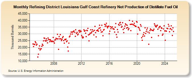 Refining District Louisiana Gulf Coast Refinery Net Production of Distillate Fuel Oil (Thousand Barrels)