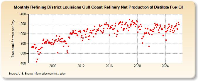 Refining District Louisiana Gulf Coast Refinery Net Production of Distillate Fuel Oil (Thousand Barrels per Day)